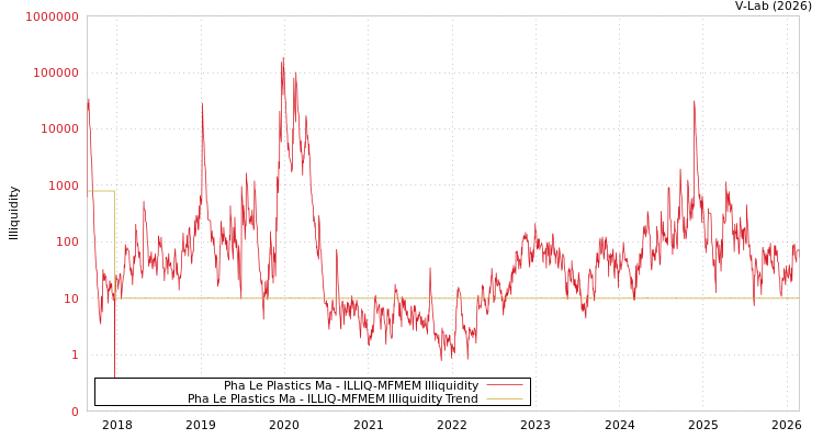 graph of Pha Le Plastics Ma ILLIQ-MFMEM