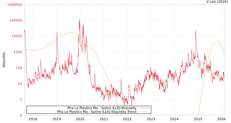 graph of Pha Le Plastics Ma ILLIQ-SMEM