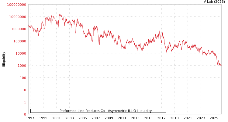graph of Preformed Line Products Co ILLIQ-AMEM