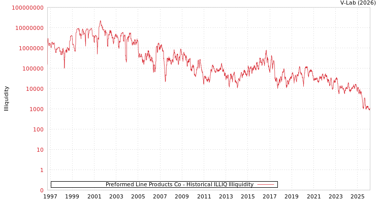 graph of Preformed Line Products Co ILLIQ-HIST