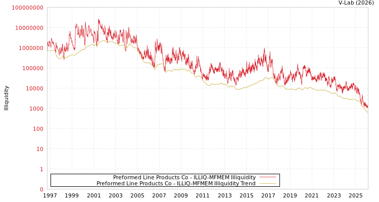 graph of Preformed Line Products Co ILLIQ-MFMEM
