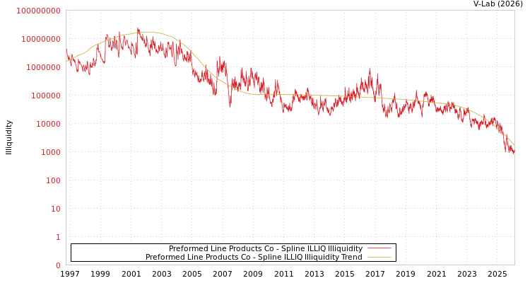 graph of Preformed Line Products Co ILLIQ-SMEM