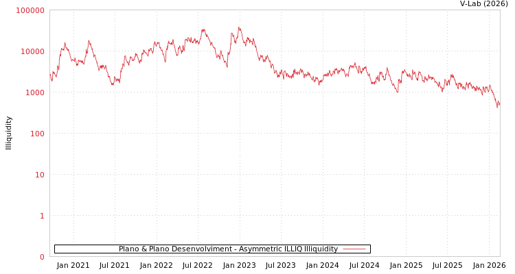 graph of Plano & Plano Desenvolviment ILLIQ-AMEM