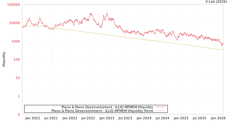 graph of Plano & Plano Desenvolviment ILLIQ-MFMEM