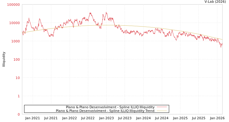 graph of Plano & Plano Desenvolviment ILLIQ-SMEM
