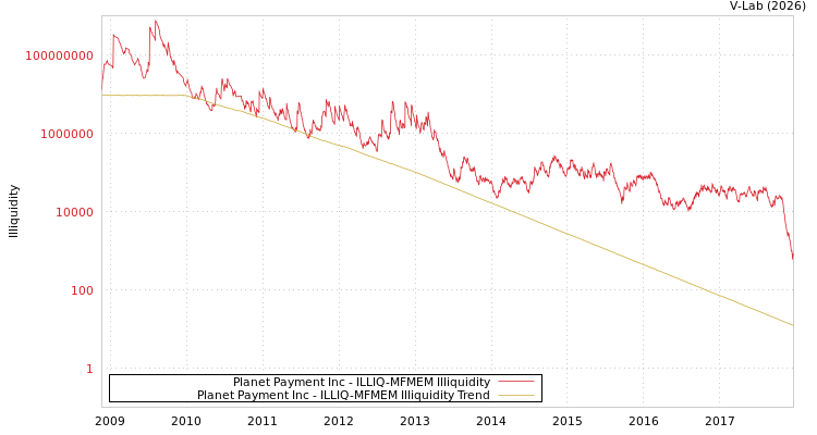 graph of Planet Payment Inc ILLIQ-MFMEM