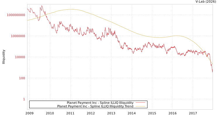 graph of Planet Payment Inc ILLIQ-SMEM
