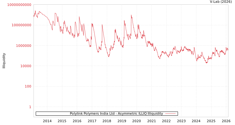 graph of Polylink Polymers India Ltd ILLIQ-AMEM