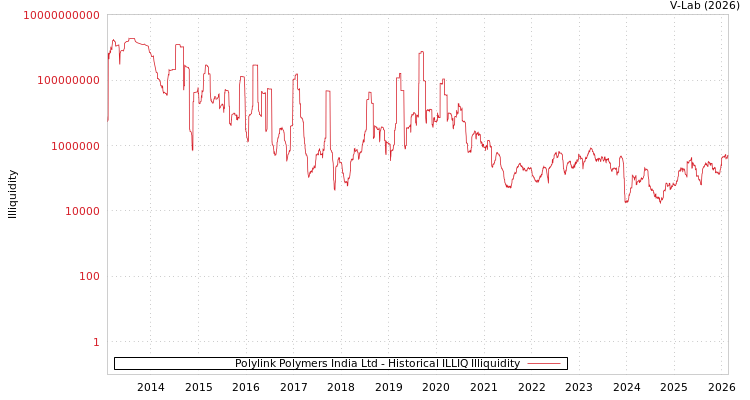 graph of Polylink Polymers India Ltd ILLIQ-HIST