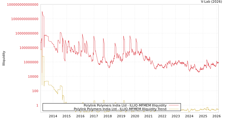 graph of Polylink Polymers India Ltd ILLIQ-MFMEM