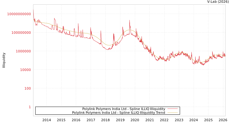 graph of Polylink Polymers India Ltd ILLIQ-SMEM