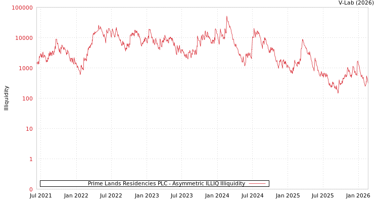 graph of Prime Lands Residencies PLC ILLIQ-AMEM