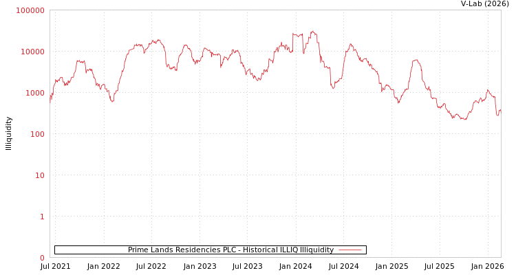 graph of Prime Lands Residencies PLC ILLIQ-HIST