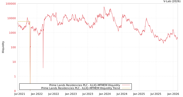 graph of Prime Lands Residencies PLC ILLIQ-MFMEM