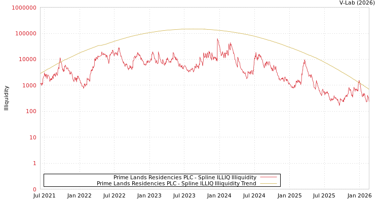 graph of Prime Lands Residencies PLC ILLIQ-SMEM