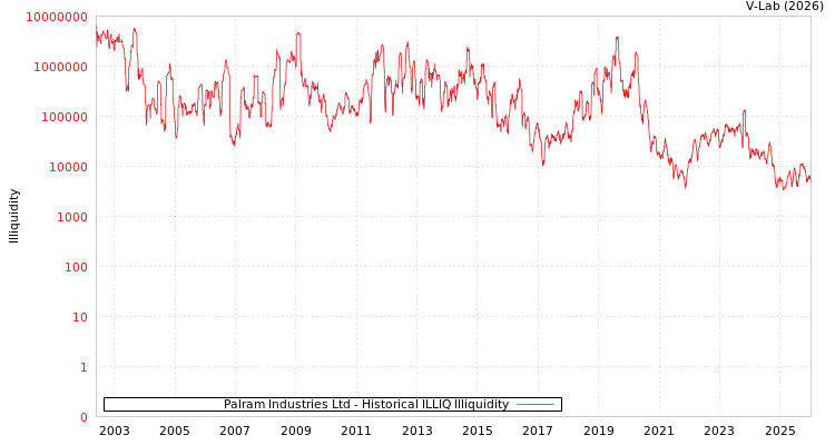graph of Palram Industries 1990 Ltd ILLIQ-HIST