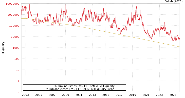 graph of Palram Industries 1990 Ltd ILLIQ-MFMEM