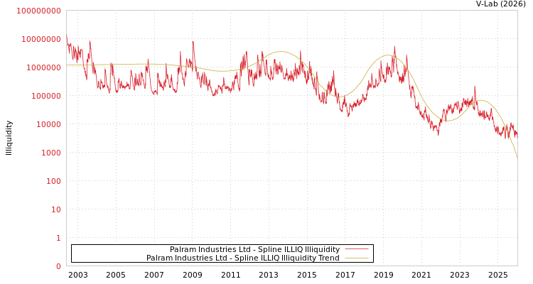 graph of Palram Industries 1990 Ltd ILLIQ-SMEM