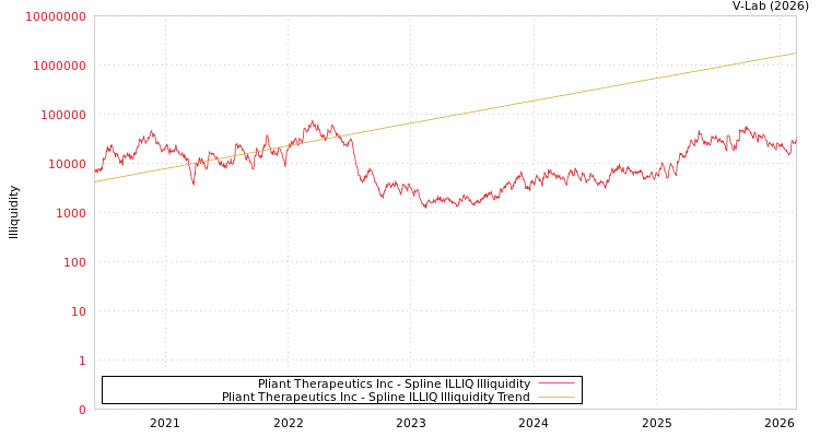 graph of Pliant Therapeutics Inc ILLIQ-SMEM