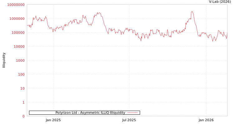 graph of Polyrizon Ltd ILLIQ-AMEM
