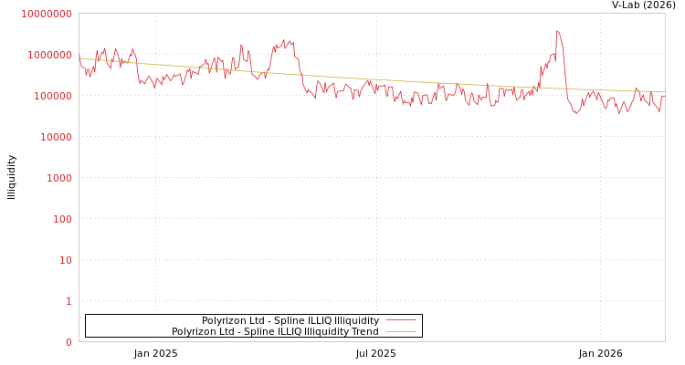graph of Polyrizon Ltd ILLIQ-SMEM