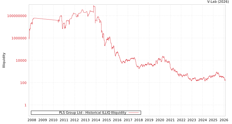 graph of PLS Group Ltd ILLIQ-HIST
