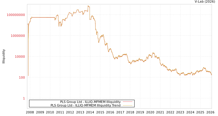 graph of PLS Group Ltd ILLIQ-MFMEM