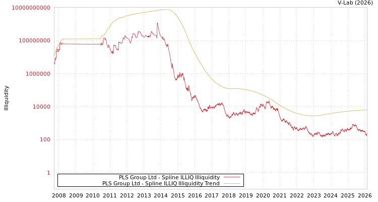 graph of PLS Group Ltd ILLIQ-SMEM