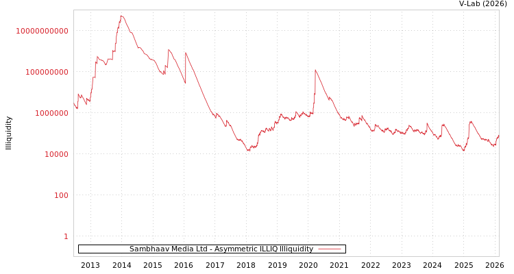 graph of Sambhaav Media Ltd ILLIQ-AMEM