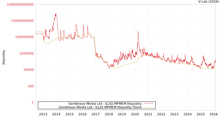 graph of Sambhaav Media Ltd ILLIQ-MFMEM