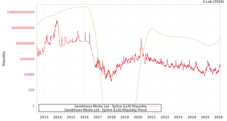 graph of Sambhaav Media Ltd ILLIQ-SMEM