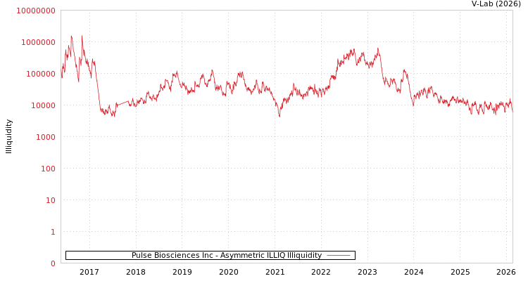 graph of Pulse Biosciences Inc ILLIQ-AMEM