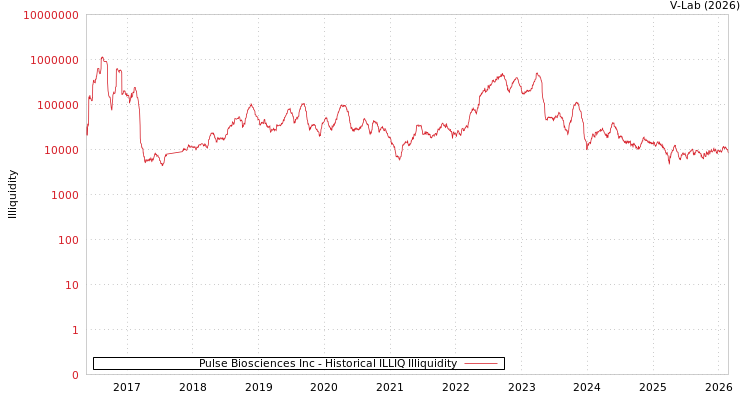 graph of Pulse Biosciences Inc ILLIQ-HIST