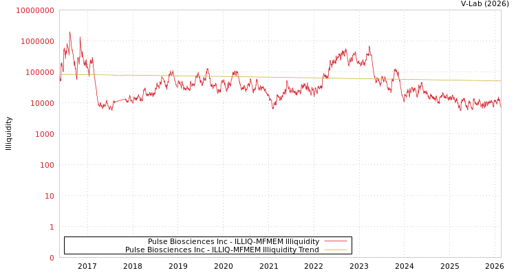graph of Pulse Biosciences Inc ILLIQ-MFMEM