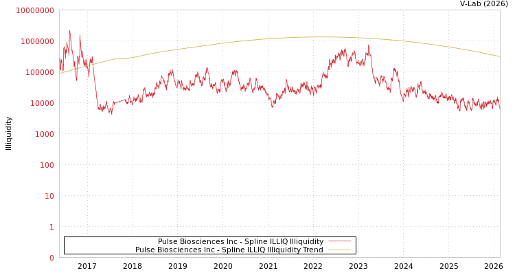 graph of Pulse Biosciences Inc ILLIQ-SMEM