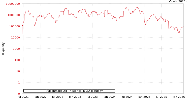 graph of Pulsenmore Ltd ILLIQ-HIST