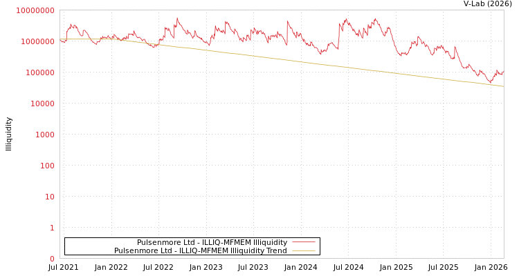 graph of Pulsenmore Ltd ILLIQ-MFMEM