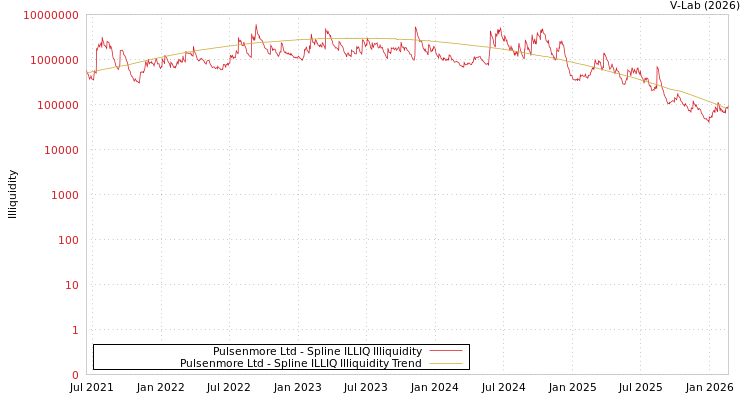 graph of Pulsenmore Ltd ILLIQ-SMEM