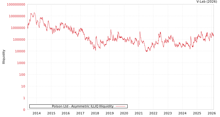 graph of Polson Ltd ILLIQ-AMEM