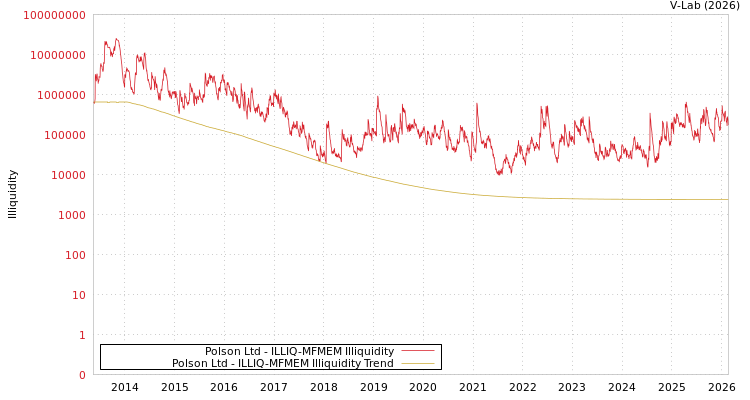 graph of Polson Ltd ILLIQ-MFMEM