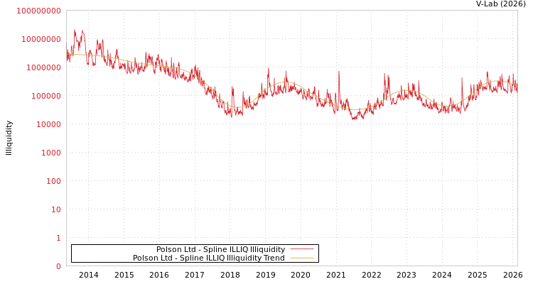 graph of Polson Ltd ILLIQ-SMEM