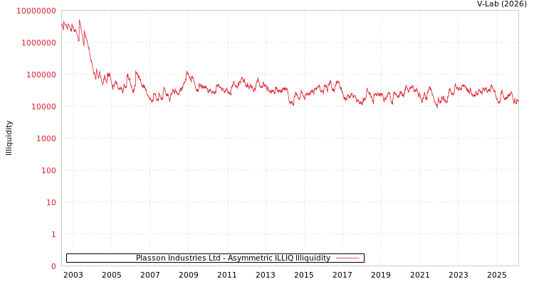 graph of Plasson Industries Ltd ILLIQ-AMEM