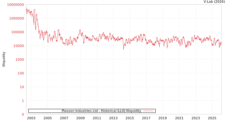 graph of Plasson Industries Ltd ILLIQ-HIST