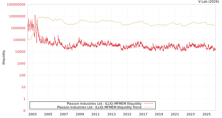 graph of Plasson Industries Ltd ILLIQ-MFMEM