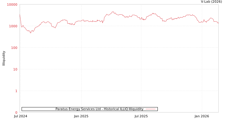 graph of Paratus Energy Services Ltd ILLIQ-HIST