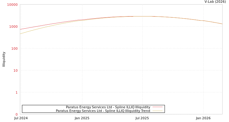 graph of Paratus Energy Services Ltd ILLIQ-SMEM
