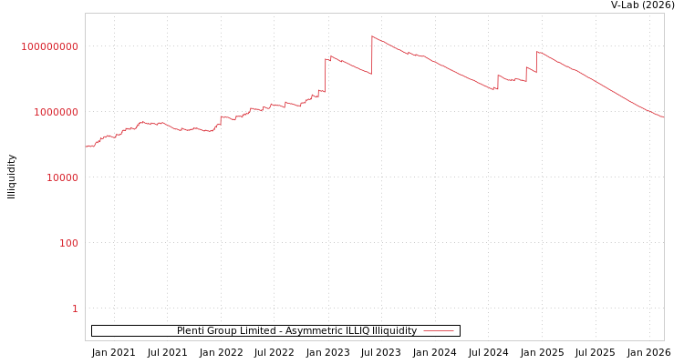 graph of Plenti Group Limited ILLIQ-AMEM