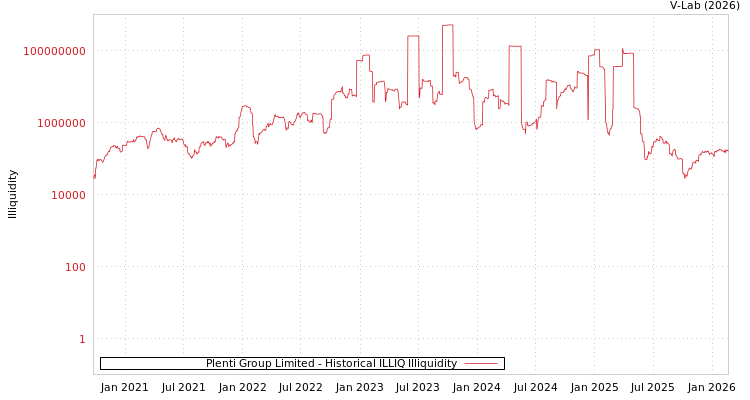graph of Plenti Group Limited ILLIQ-HIST