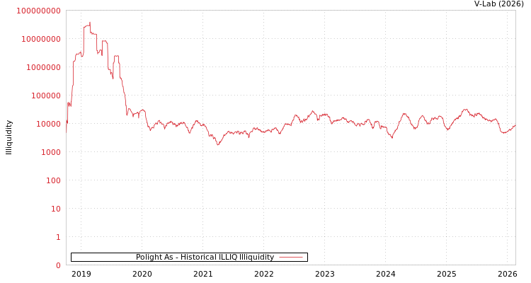 graph of Polight As ILLIQ-HIST