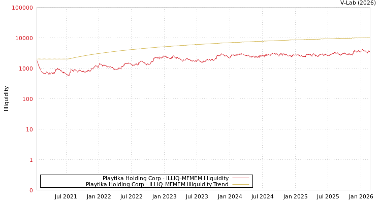 graph of Playtika Holding Corp ILLIQ-MFMEM